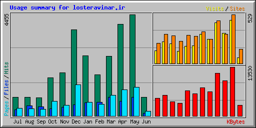 Usage summary for losteravinar.ir
